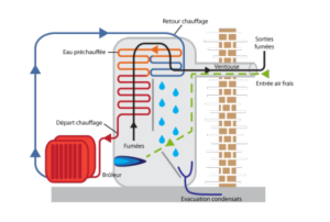 description du fonctionnement des chaudières à condensation